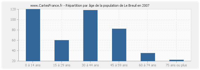 Répartition par âge de la population de Le Breuil en 2007